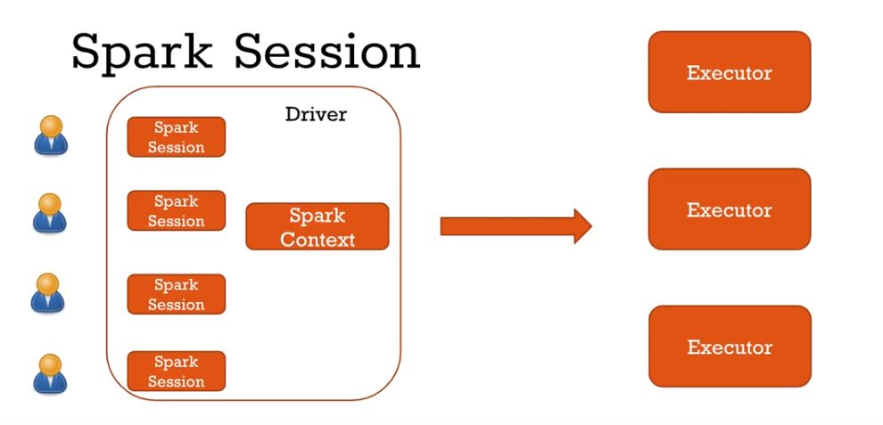 Don't read,understand it: SparkContext vs SparkSession