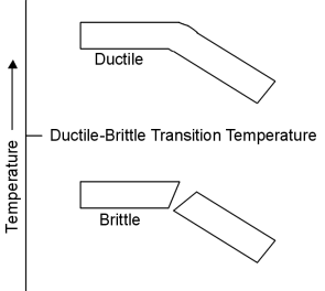 brittle ductile temperature sinks titanic theories