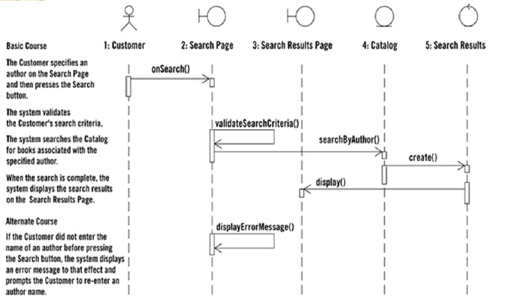 Software engineering: Sequence Diagram