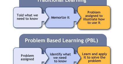 Model Pembelajaran Problem Based Learning Pbl - Seputar Model