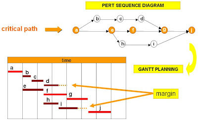 s it blog define pert chart