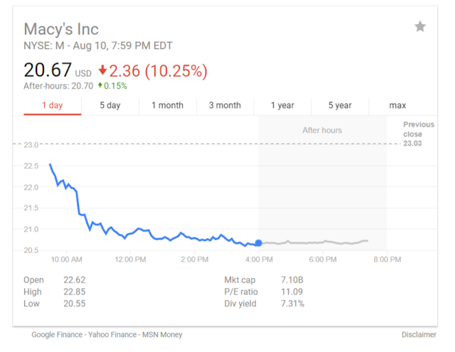 66337 Poor Macy's.  Its stock plummeted more than 10% even though the earning exceeded the expectation.