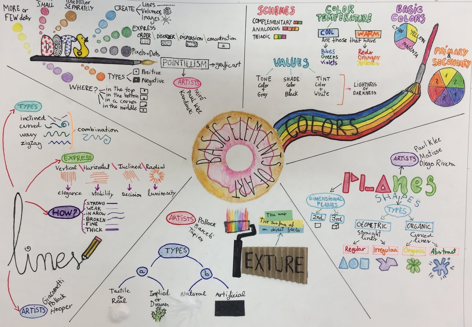 TREBALLS ARTÍSTICS: VISUAL MAPS