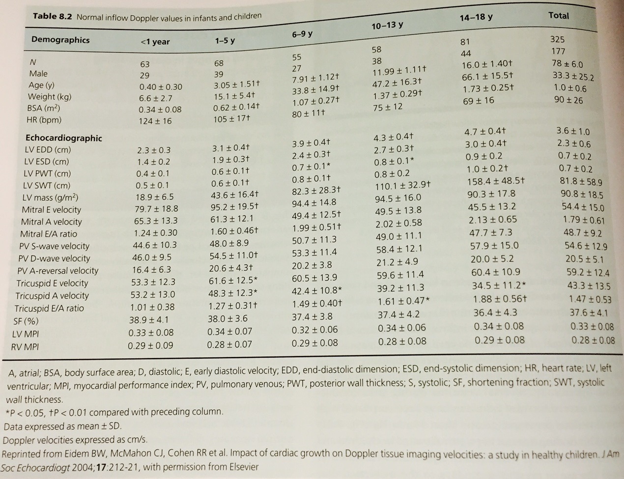 Pedi cardiology Diastolic Function Echo parameters
