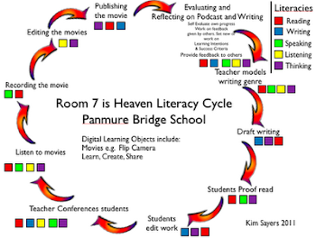 Room 7 Literacy Cycle