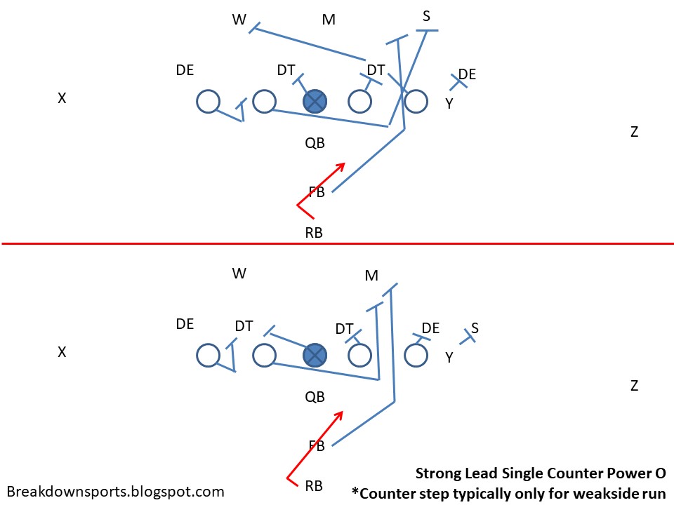 Football Fundamentals IFormation RB Counter Plays