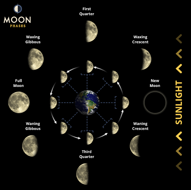 131. The Moon is a semi-transparent, self-luminescent disc