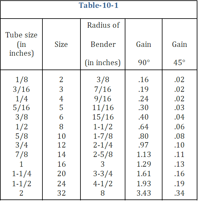 Instrumentation Tubing and Their Connections 10.0 Installation of Instrumentation Tubing
