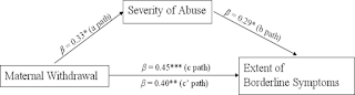Caregiver Deficiency and Maternal Withdrawal are more predictive of Borderline Personality Disorder than is childhood psychological, physical, and sexual abuse Predictiveness of extent of Borderline Personality Disoder is larger for deficiencies of maternal caregiving and the resulting Attachment Style than is childhood physical, psychological, and / or sexual abuse