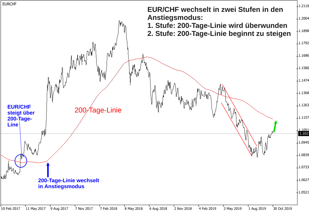 Wie sich der EUR/CHF-Kurs an der 200-Tage-Linie verhält und was zu beachten ist