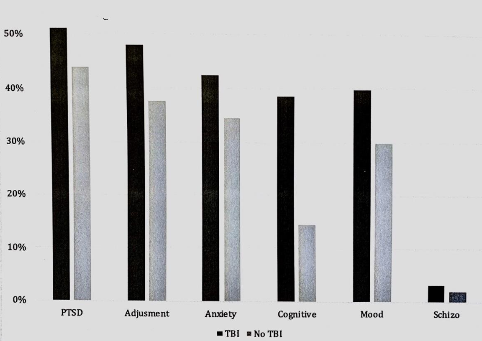 Wounded Times: TBI is associated with a greater risk of mental health