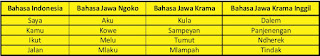 Contoh kata Bahasa Jawa Ngoko. Krama dan Krama Inggil