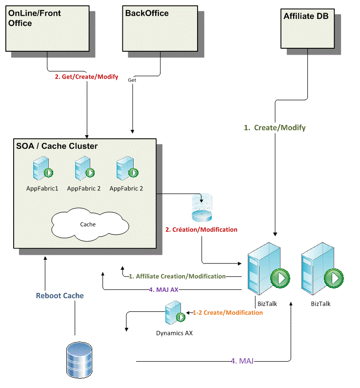 ReachSOA High Performance MDM with AppFabric Cache, BizTalk, and