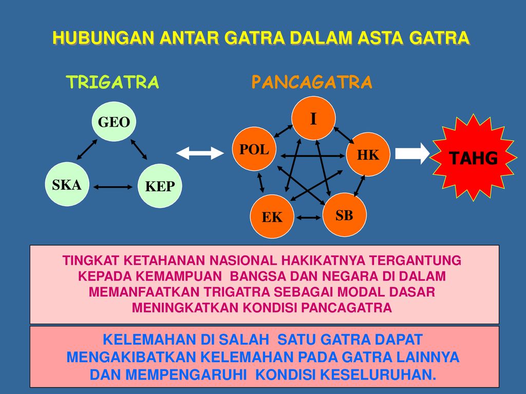 Perbedaan trigatra dan pancagatra jelaskan Wawasan Nusantara: