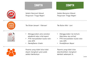 Inilah Perbedaan SNMPTN dan SBMPTN
