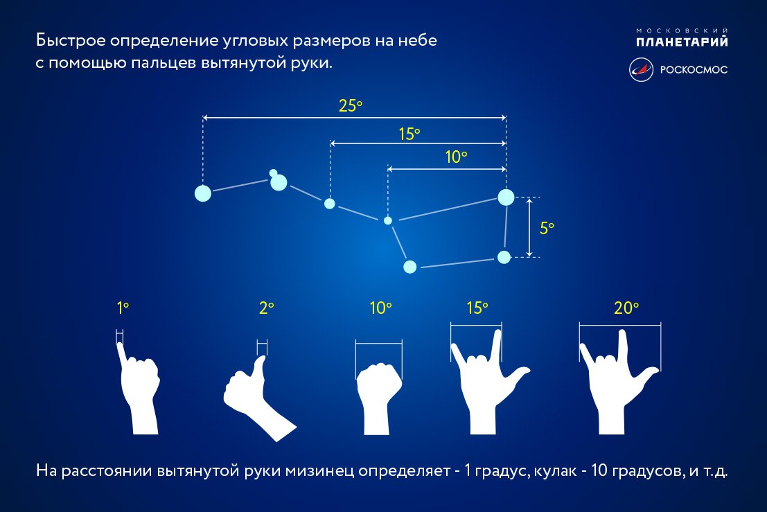 Расстояние от созвездий. Оценка угловых расстояний на небе. Угловые измерения на небе. Измерение угловых расстояний на небе. Угловое расстояние в астрономии.