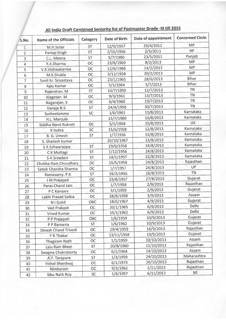 All India Draft Combined Seniority list of Postmaster GradeIII cadre till 2015 PO Tools