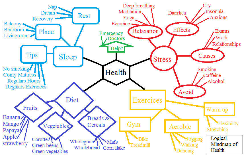 Лексика здоровье. Интеллект карта healthy Lifestyle. Здоровье Mind Map. Ментальная карта по теме здоровье. Mind Map на тему Health.
