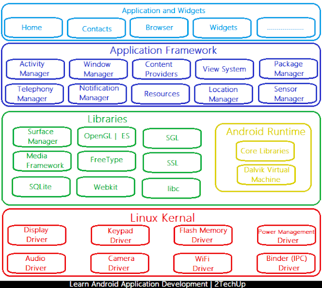 Android Architecture | Learn Android App Development | 2TechUp | Vishal Malik Android Architecture, Learn Android App Development