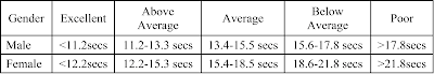 Hexagonal Obstacle Test norms Hexagonal Obstacle Test norms
