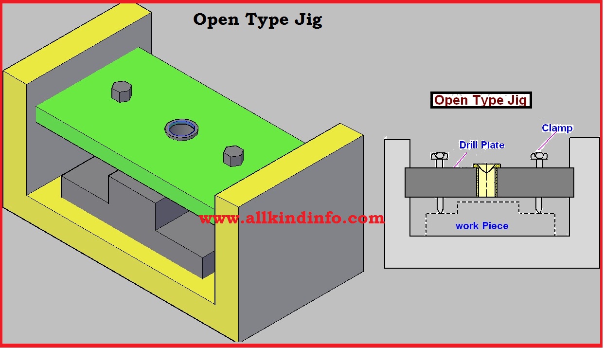 Classifications of Drilling Jigs Informational Encyclopedia