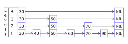 Insertion in Skip List Data Structure