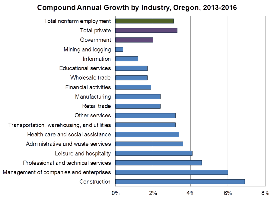 Oregon Workforce and Economic Information Oregon Businesses Adding