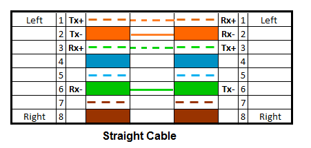 Straight Cable Color Coding
