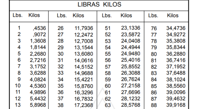 ElectroSol: Tabla de equivalencias: Libras - kilos