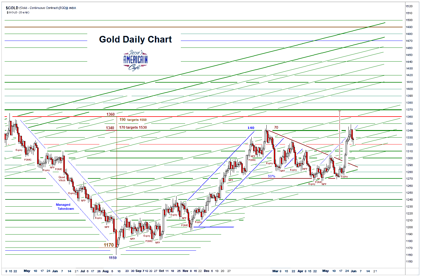 Jesse's Café Américain Stocks and Precious Metals Charts A Rally
