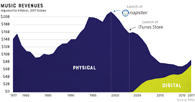 http://www.visualcapitalist.com/music-industry-sales/