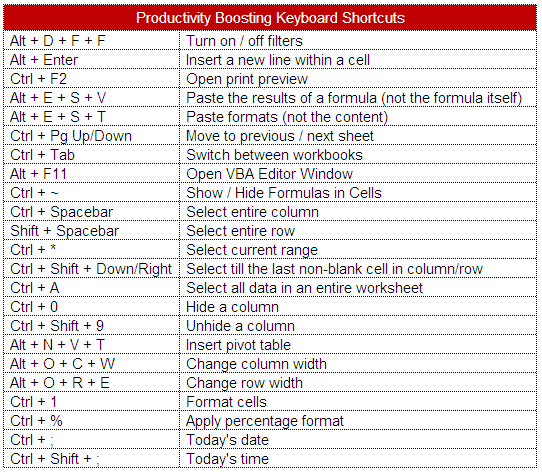 Productivity Boosting Excel Keyboard Shortcuts