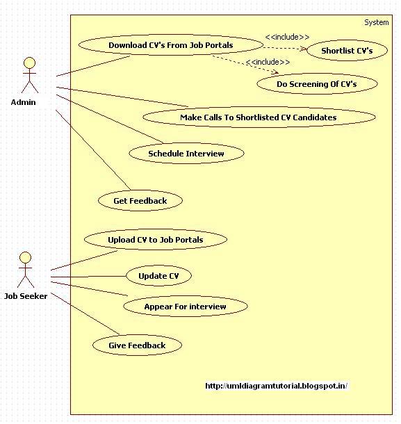 Kavindra Kumar Singh: Use Case Diagram for Online Recruitment System