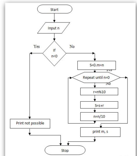 Flowchart to find Sum of Individual Digits of a Positive Integer ...