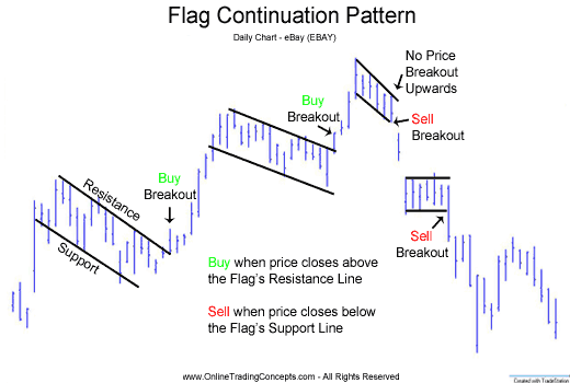 Forex bayrak formasyonu