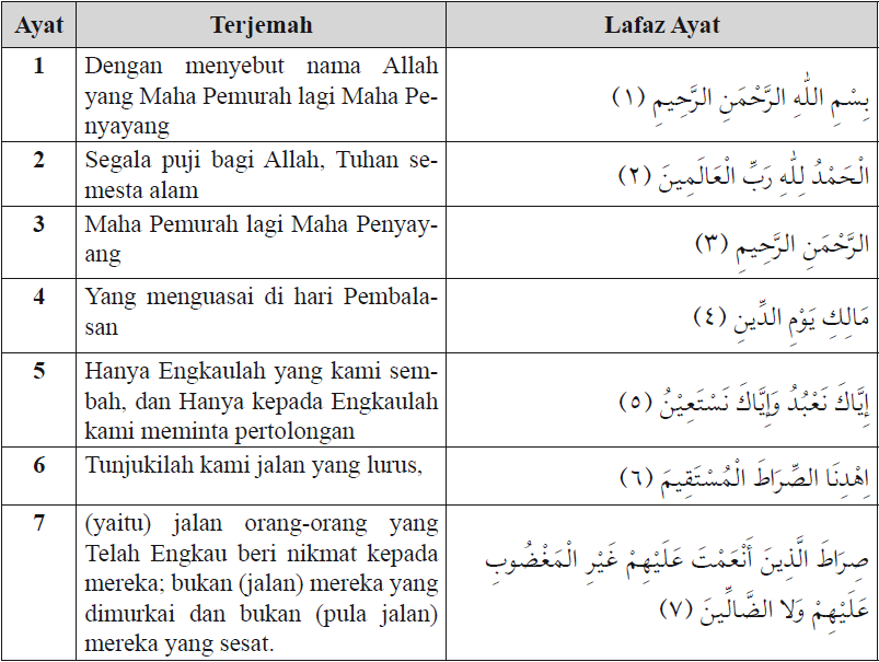 Isi Kandungan Dalam Qsal Fatihah Qsan Nas Qsal Falaq