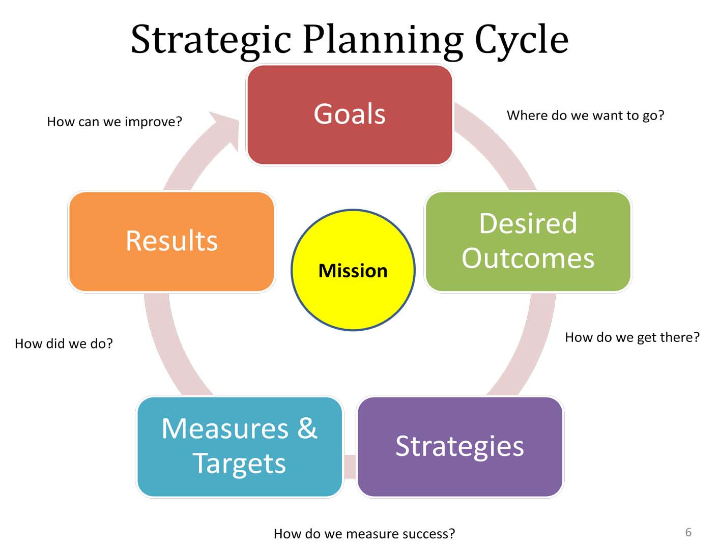 Strategic Planning Process Diagram