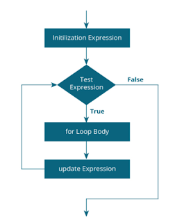 Flow Chart of "for loop"