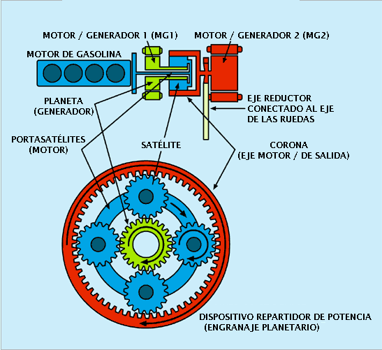 Dispositivo Repartidor de Potencia del Toyota Prius Cómo los Motores/Generadores eléctricos y el MCI están conectados al dispositivo repartidor de Potencia en el Toyota Prius