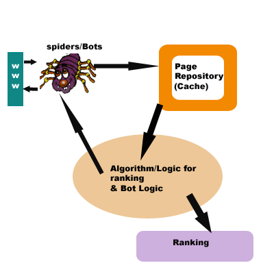ELECTRONICS GURUKULAM: How The Google Search Engine Works?