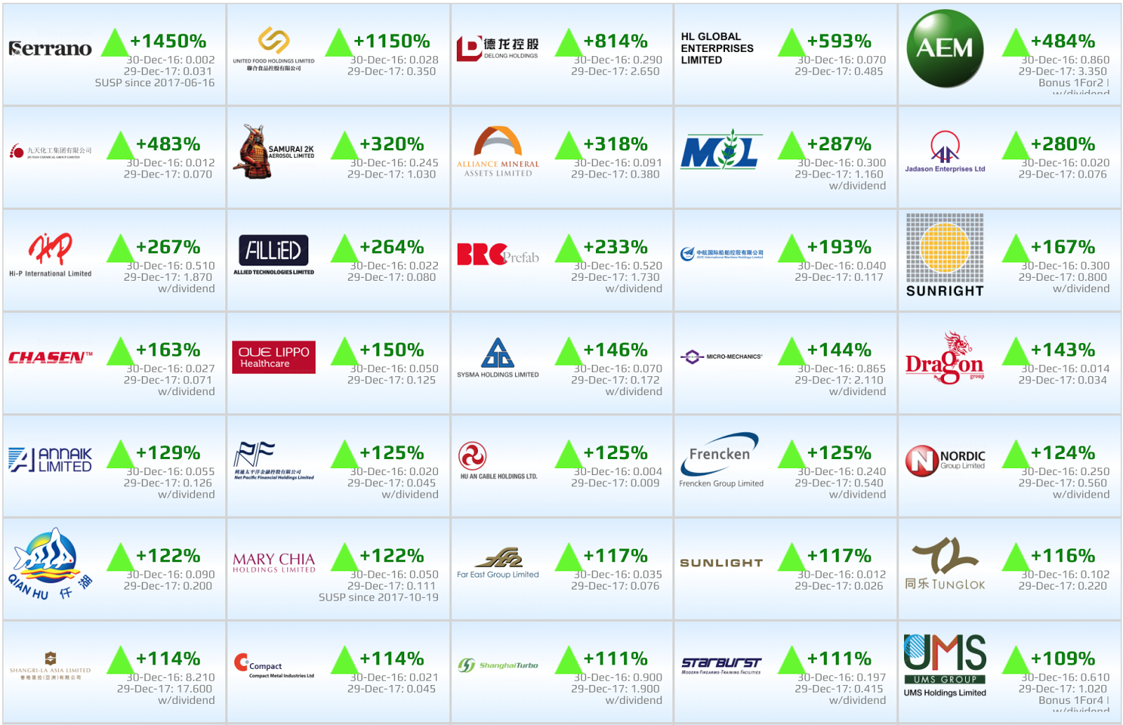 2017 SGX Top 50 Share Price Gainers