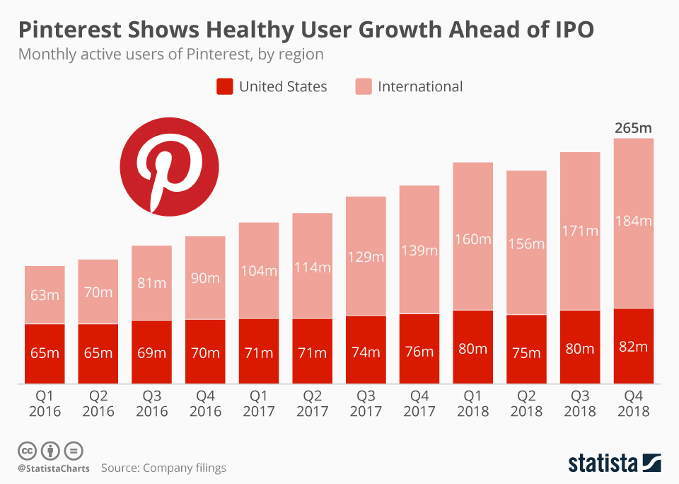This chart shows Pinterest's user growth ahead of its upcoming IPO