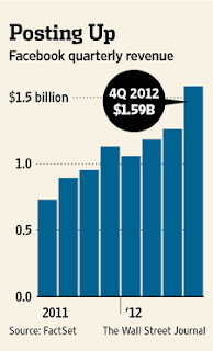 Revenue Posting Up