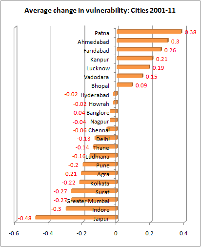 Condition of slums deteriorate in Gujarat, Ahmedabad; become more ...