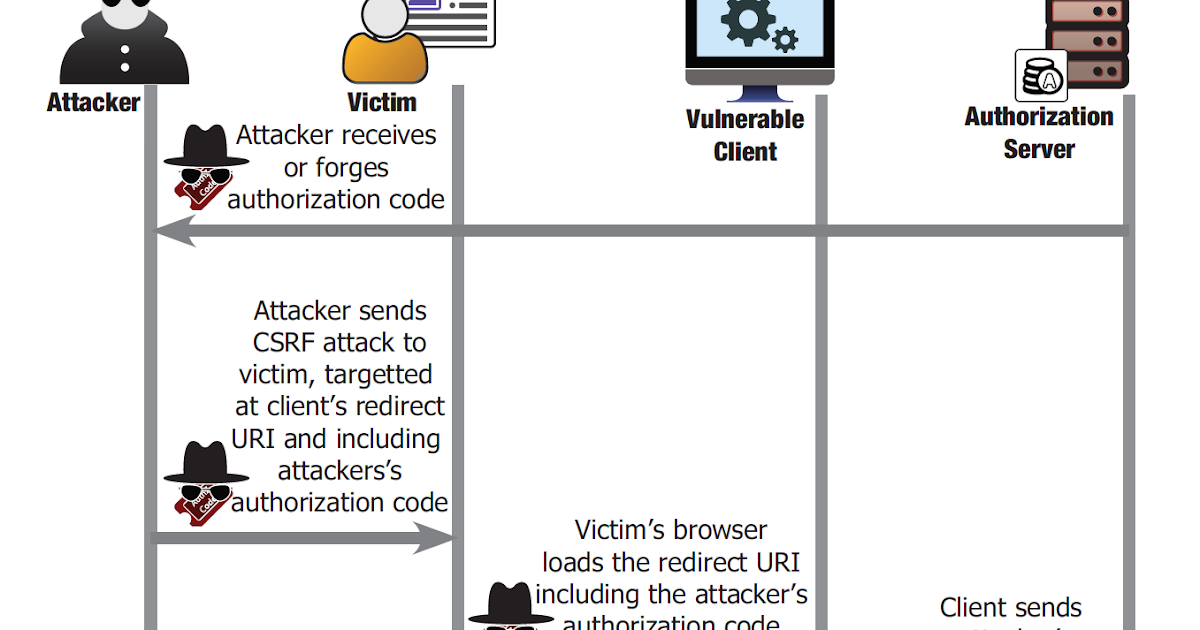 Persistent XSRF on Dashboard using Redhat Keycloak