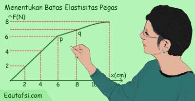 Pembahasan Soal Un Fisika Ihwal Elastisitas Pegas Mata Pelajaran