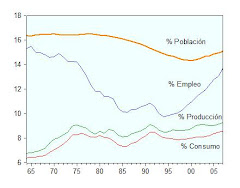 35. La economía española en 1975-2010: Población, empleo, producción y consumo en comparación con E