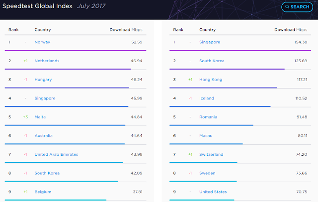 Speedtest Global Index