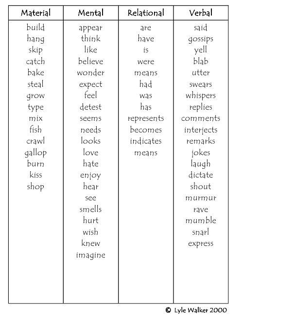 Verb usually occur in particular process Heniarti Sri Agusta