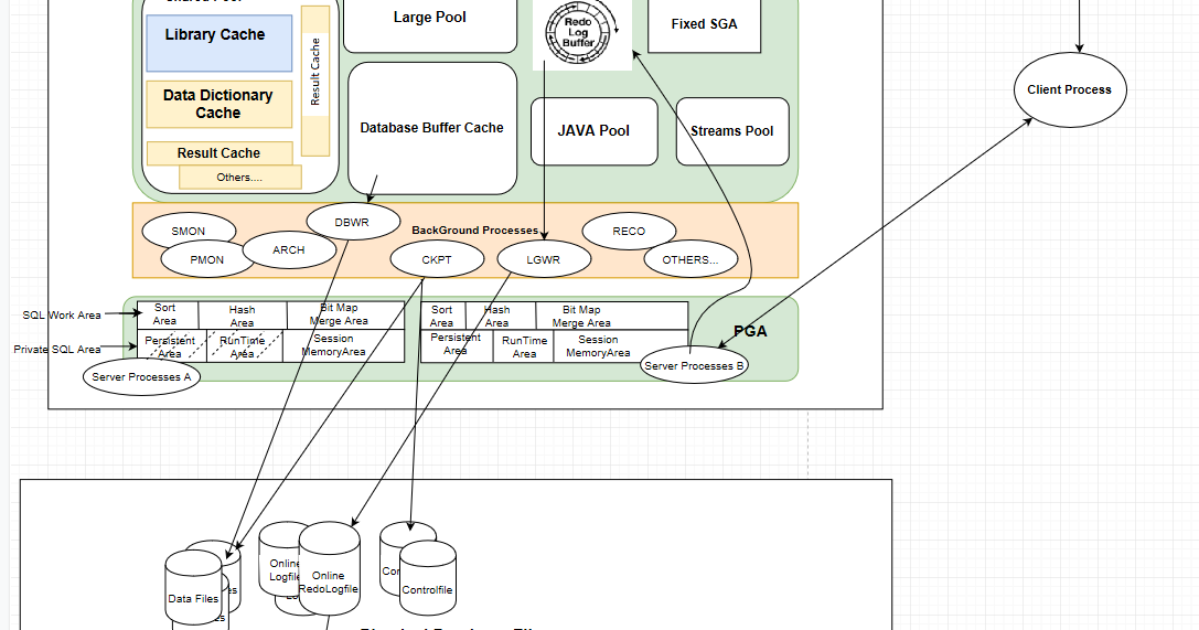 Cache client. SGA Oracle 19 Architecture diagram. RDBMS Oracle 19 Architecture diagram. Matrix Oracle and the Architect.